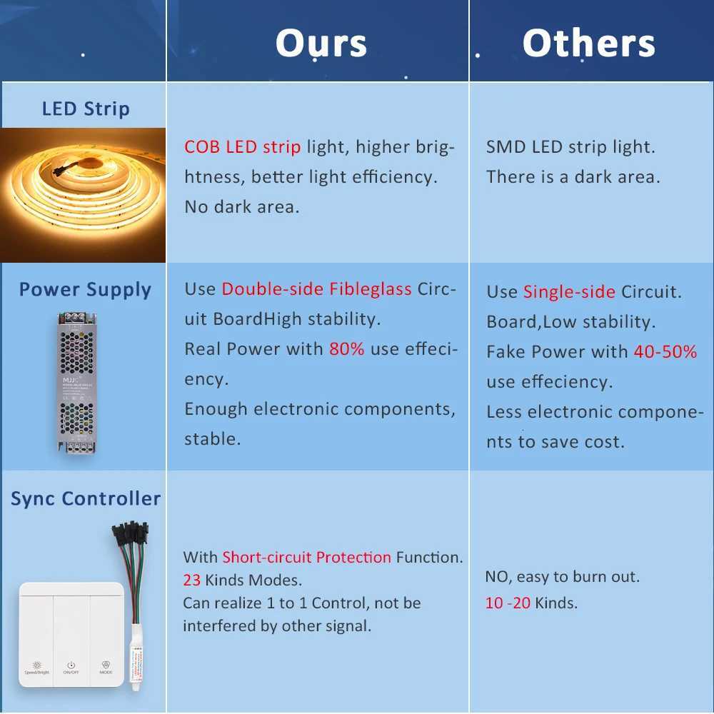 24V WS2811 IC Running Water COB Led Strip Light 5M 10M 15M Flow Chasing Flexible FCOB Led Tape Ribbob Lamp for Room Decoration M251129