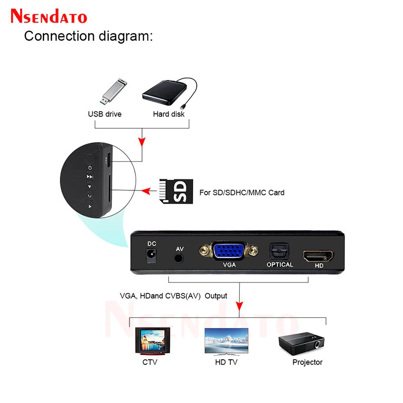 4K Ultra HD Media Player For Car TV SD RMVB MP3 USB External HDD U Disk MultiMedia Box With VGA MKV H265 250108