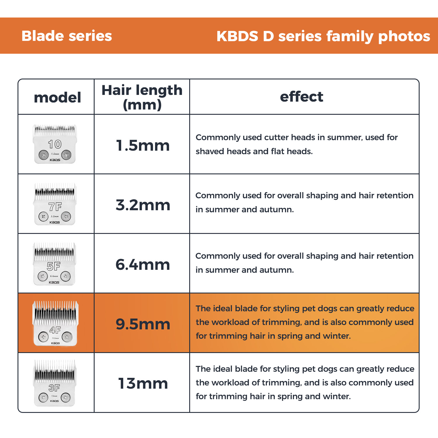 KBDS D-Series 4F Ceramic Detachable A5 Pet Dog Grooming Clipper Blades (3/8" - 9.5mm),Compatible with Most Andis,Oster A5 Wahl KM Series Clippers