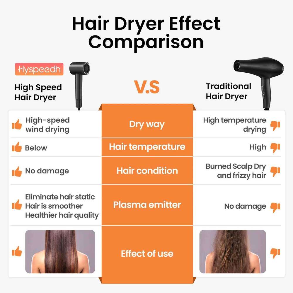 Hair With 110K RPM High Speed 1400W Motor, 1.5 Billion Plasma & Strong Magnetic Nozzle Diffuser Home Travel Blow Dryer