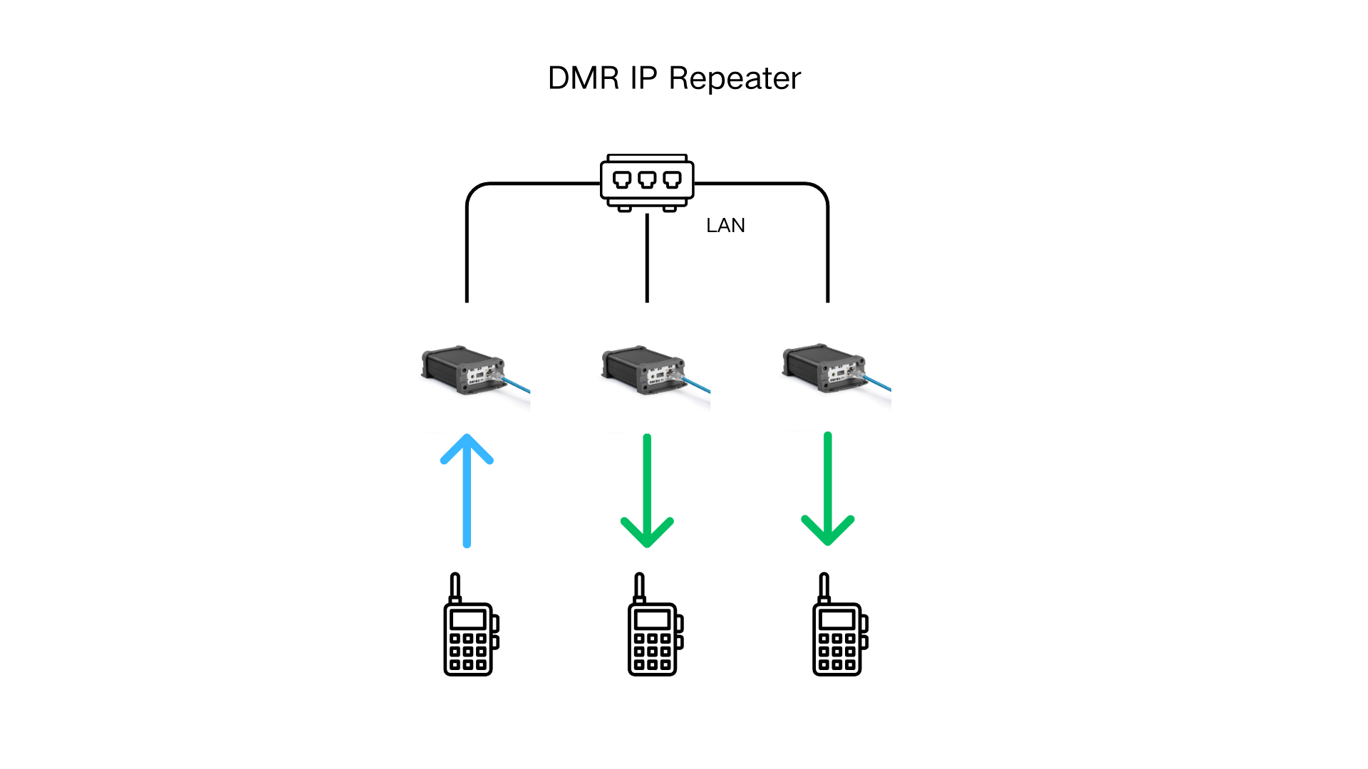 DMR two way radio IP repeater palm size save power