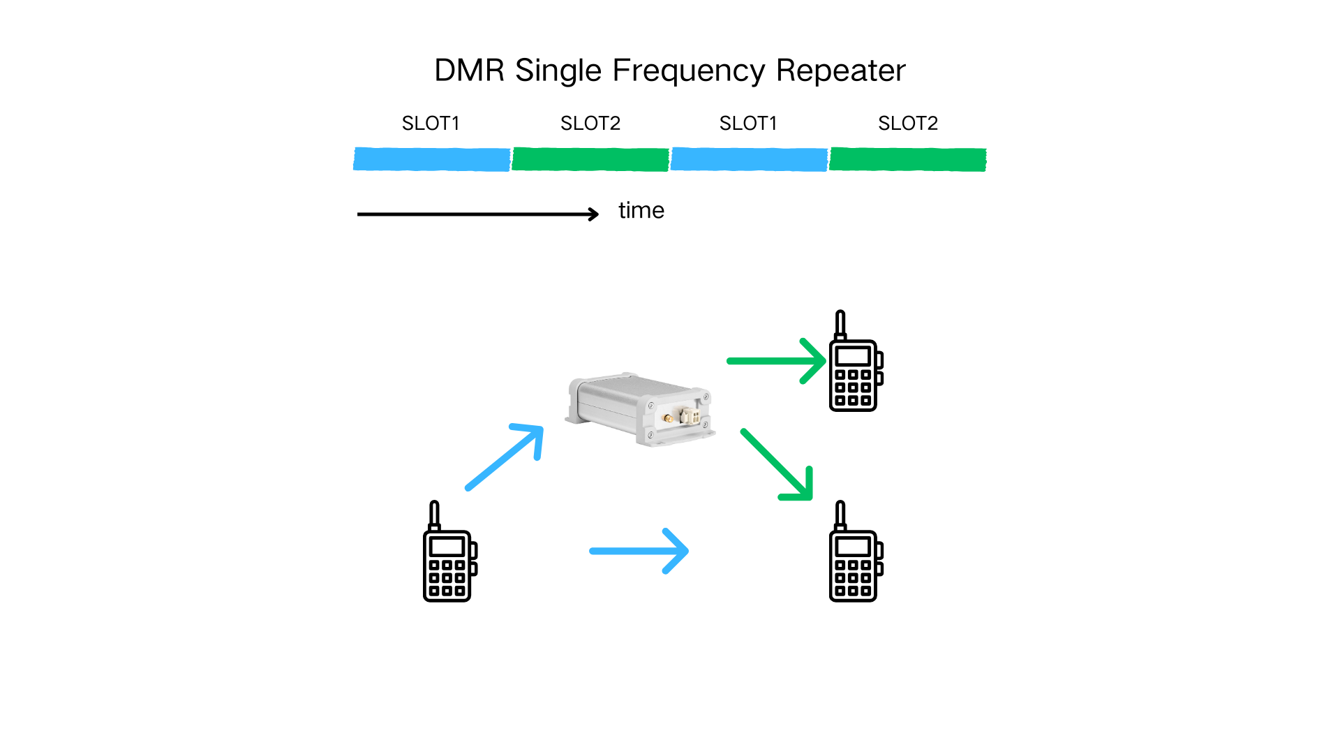 DMR two way radio SFR mini repeater drone use repeater