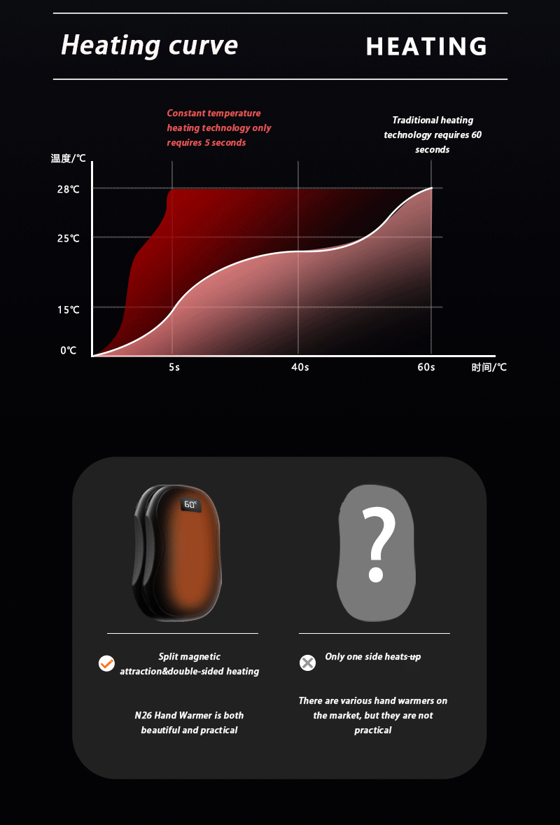 2025 Cross border New Magnetic Split Hand Warmer 2-in-1 Mini Digital USB Charging Hand Warmer The warmth and care palm of the throughout the day