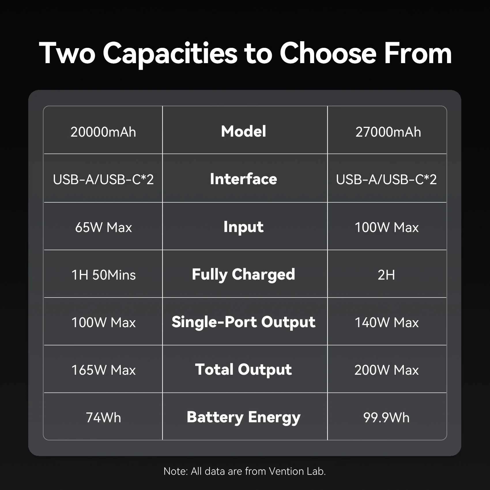 Vention 27000mAh 20000mAh Power Bank Portable 140W 165W PD External Battery PowerBank for iPad Laptop Macbook Fast Charge J251114