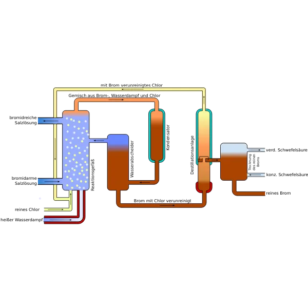 Cost Of Bromine at Gary Hillhouse blog