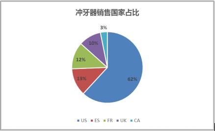 在DH平台冲牙器热销的国家主要为美国、西班牙、法国、英国和加拿大