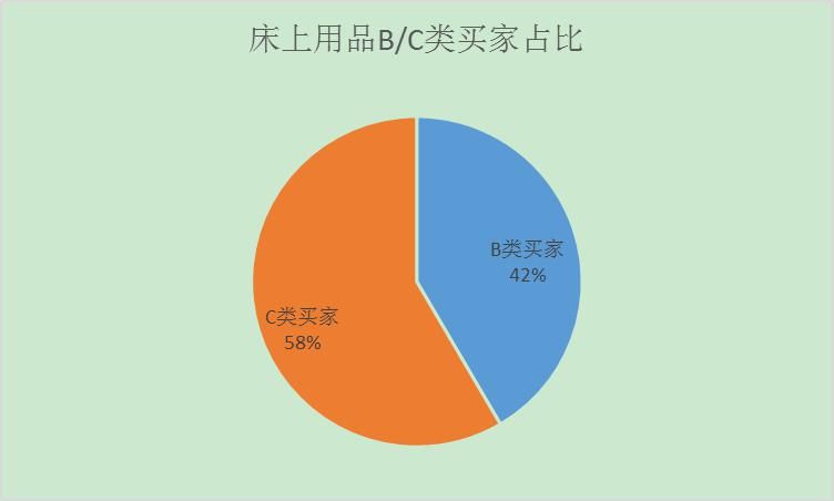 床上用品行业2019上半年数据分享