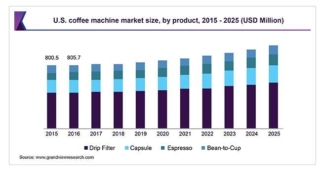 全球咖啡机市场