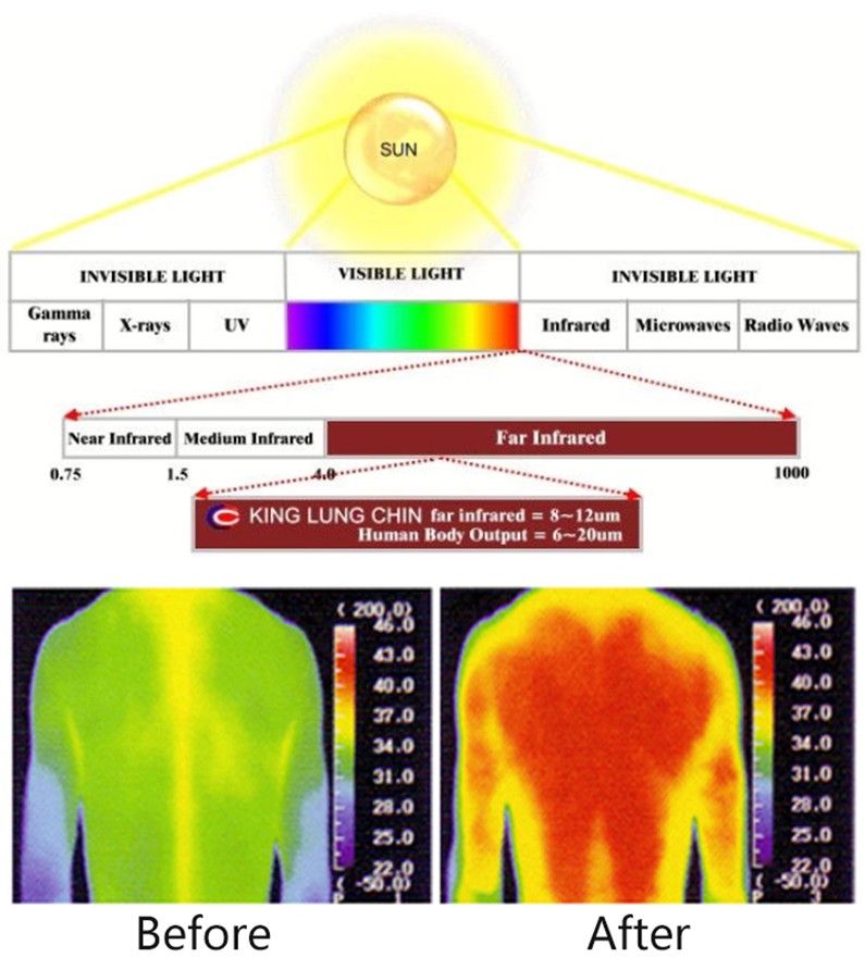 Far Infrared Lymphatic Drainage Slimming Sauna Blanket Heating Blankets