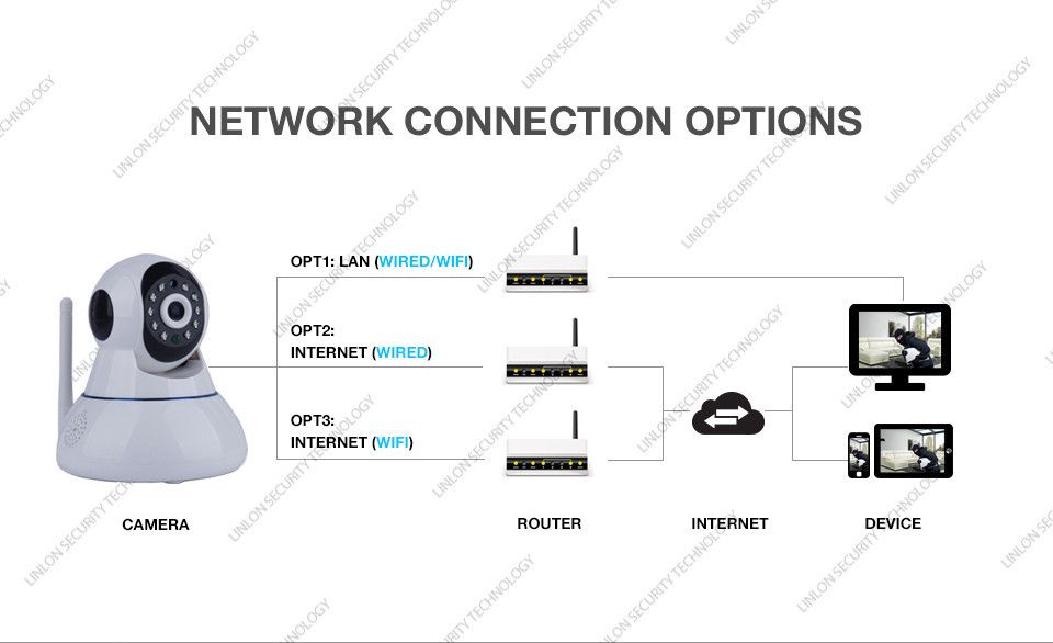 P2p ip cam setup guluworlds
