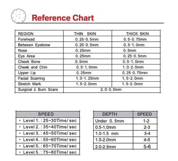 Micro Needling Depth Chart