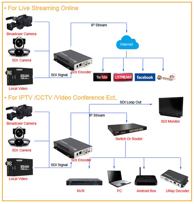 3G SDI /& HDMI Full HD 1080P video Livesteam to Facebook YouTube Twitter USTREAM