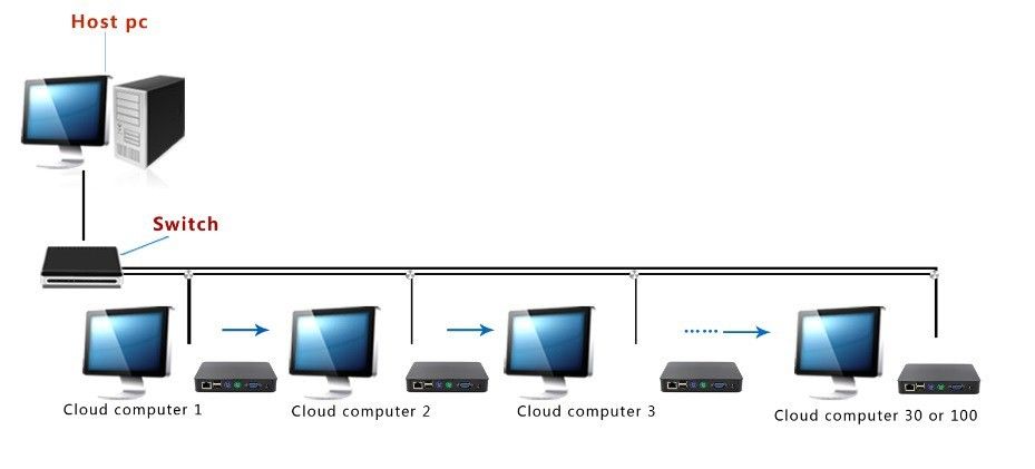 Linux Thin Client Network Terminal Cloud Computer Mini PC Station FL100 ...