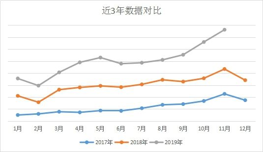 敦煌网箱包行业连续三年销售快速增长，双11销售更是创历年新高