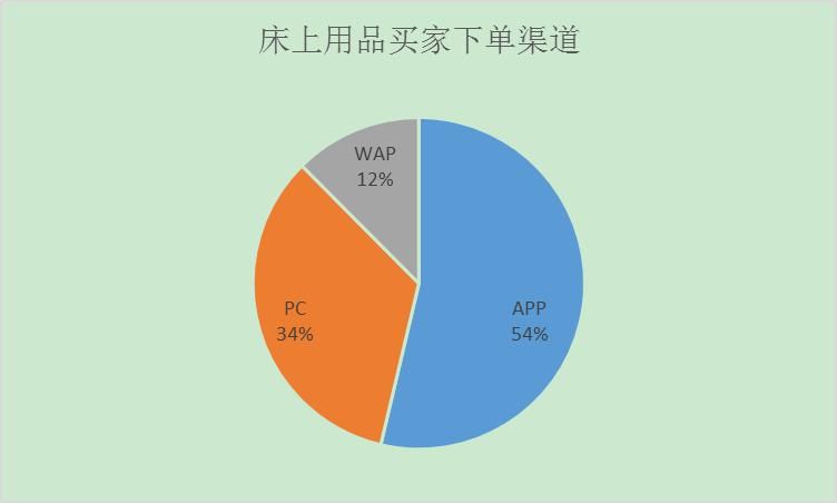 床上用品行业买家下单渠道方面