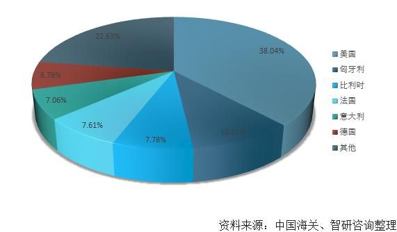投影仪（Projector）出口国家分布