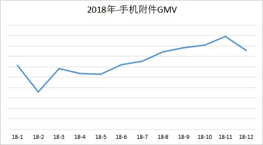 手机附件2018年GMV走势