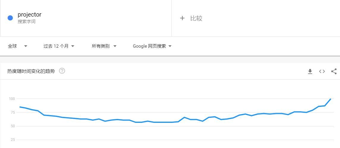 投影仪（Projector）趋势