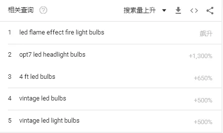 google搜索趋势显示led灯泡相关词热度飙升