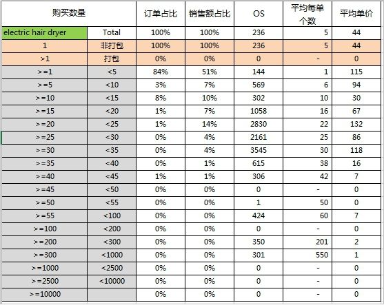 Electrichairdryer价格/打包方式