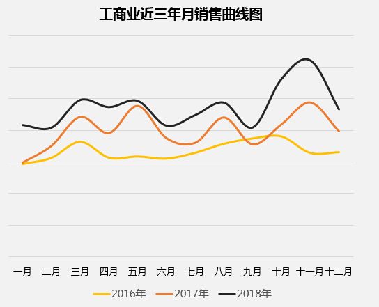 工商业近三年月销售曲线图