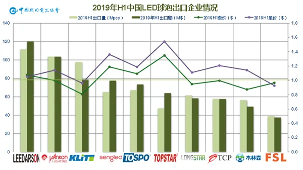 Led灯泡出口企业情况