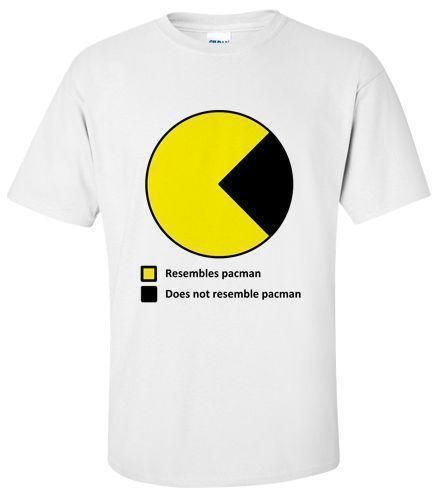 Pacman Pie Chart