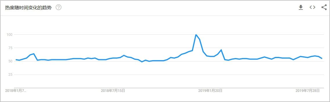 盲盒玩具的搜素趋势