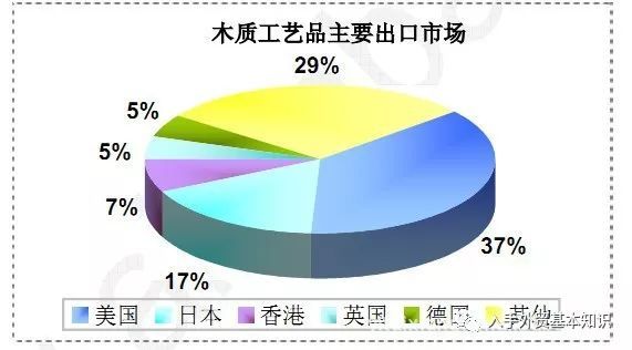 木制工艺品主要出口市场