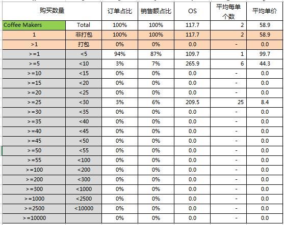 Coffee Makers（咖啡机）销售价格/打包方式