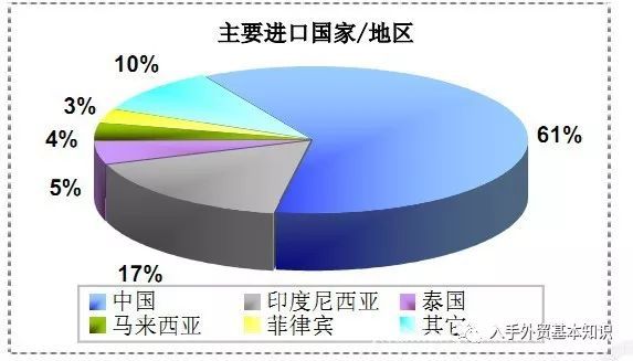 木制工艺品行业主要出口市场