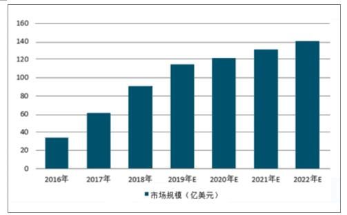 2016-2022年全球无线充电市场规模及预测