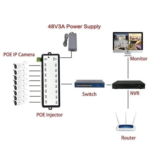 2024 Poe Inyector 4ports 8 puertos divisor de Poe para CCTV Network POE Camera de alimentación sobre Ethernet IEEE802.3AF Protección de venta en caliente para POE
