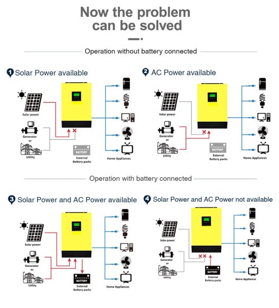 Invertisseur solaire 5000W 48V 80A MPPT CHARGEMENT La puissance d'alimentation du chargeur à l'entrée PV 450VDC intégrée peut être parallèle max.9unités