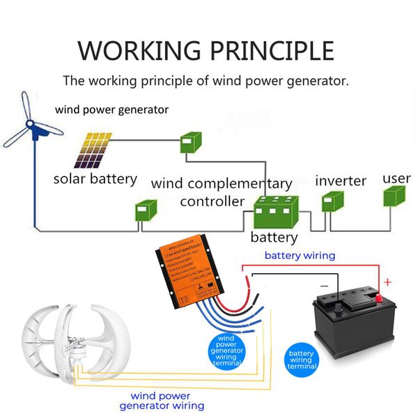 Éolienne verticale de 5000W 12V 24V 48V Small Wind Moulin Free Energy 220V MOINDAGE FARM Envoyé au contrôleur MPPT