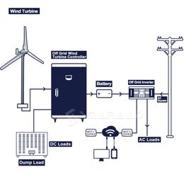 5000W windturbinegenerator Complete Set 48V Magnetische motorvrije energie Windmolen Mppt -inverter Generador Electrico