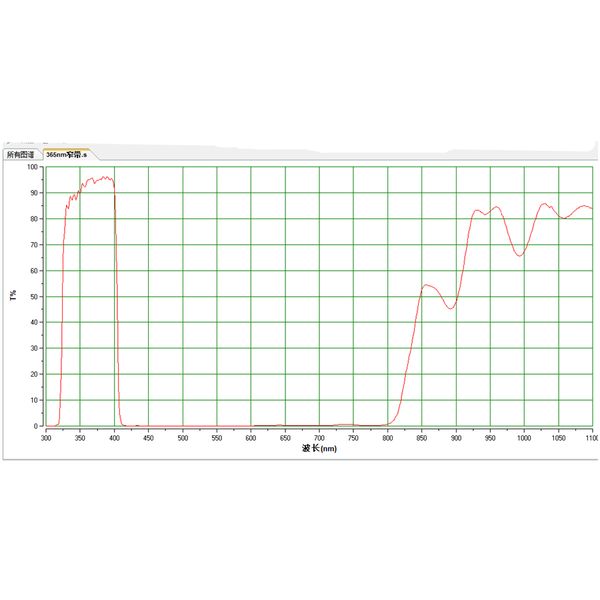 

365nm s& 410nm bandpass filter 2mm x2mm