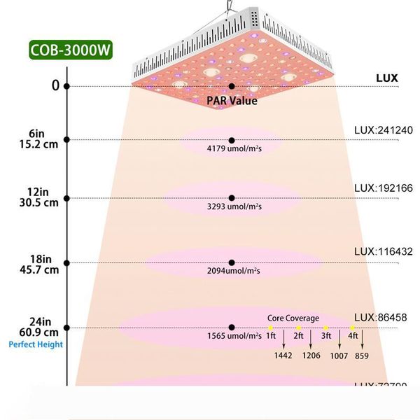 

cob grow lights 3000w full spectrum cob led plant growth lamp can replace sunlight, with high light efficiency and fast plant growth