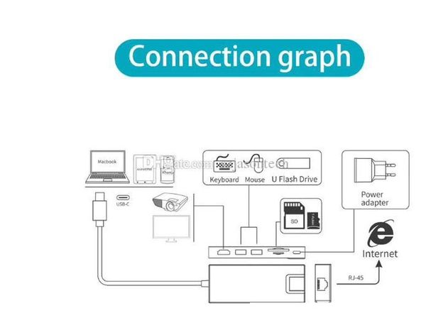 

usb-c to hdtv+2 usb 3.0+sd/tf+gigabyte lan+pd charging usb3.1 to rj45 1000mbps ethernet lan wired adapter hub data sync otg converter