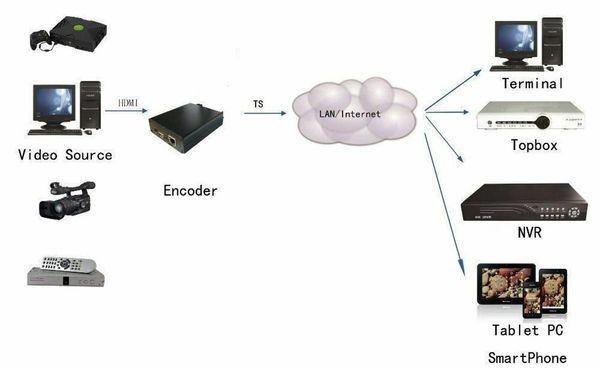 

h.264/h.265 hdmi video encoder via http rtsp rtmp udp onvif to stream broad