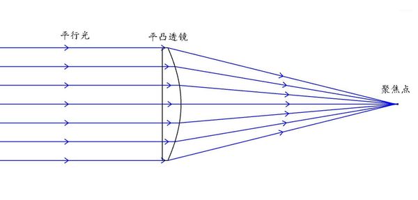 

k9 plano-convex lens d30mm focal length f35mm f60mm f100mm f120mm f150mm1