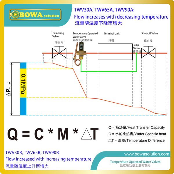 

thermo. operated water valves can be used in food processing equipments biomass boilers and hydraulic systems for regulating