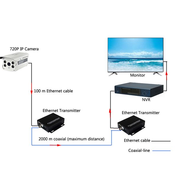 Freeshipping Ethernet Extender ao longo do coaxial conversor de 2 KM para câmeras IP IP vídeo transmissor sobre cabo coaxial