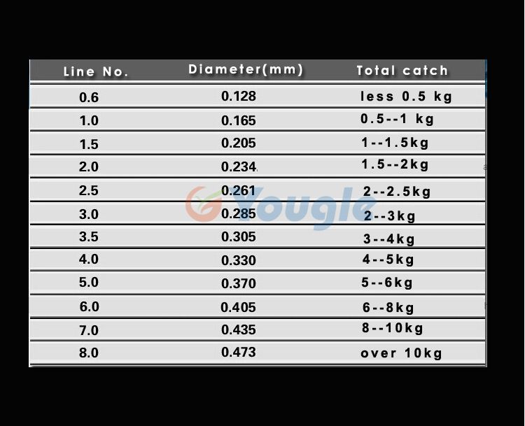 Fishing Line Diameter Chart