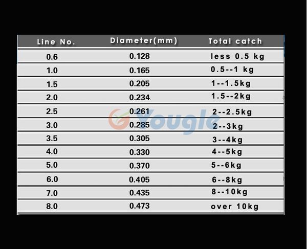 Monofilament Fishing Line Diameter Chart