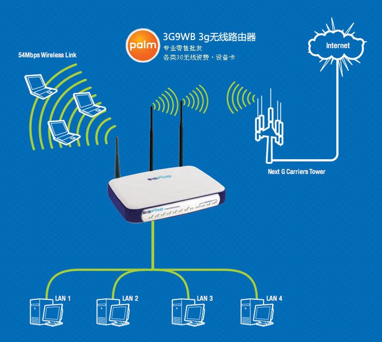 Роутер с поддержкой сим карты. 3g Opsure роутер WIFI rj11. Bigpond 3g роутер SIM. WIFI роутер с сим картой. Роутер WIFI С сим картой для дачи