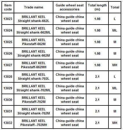 Fishing Rod Guide Size Chart