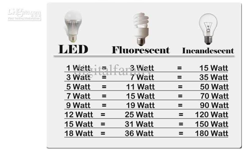 led light bulb lumens