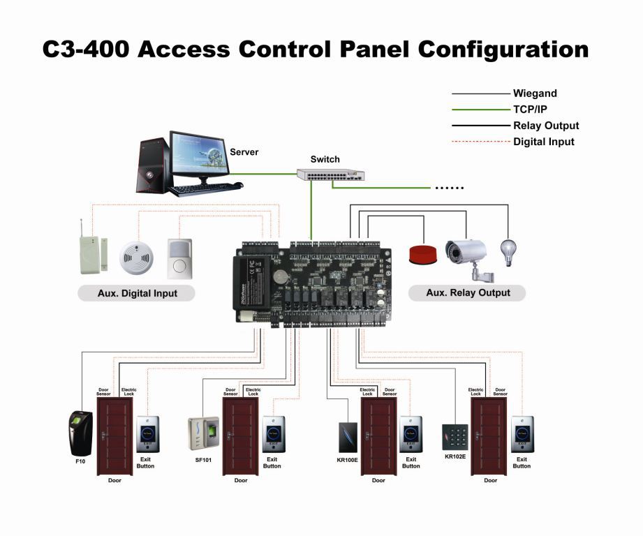 Access controller. ZKTECO с3-400. C3-400 IP контроллер ZKTECO. ZKTECO c3-400 package. Wr485 ZKTECO.