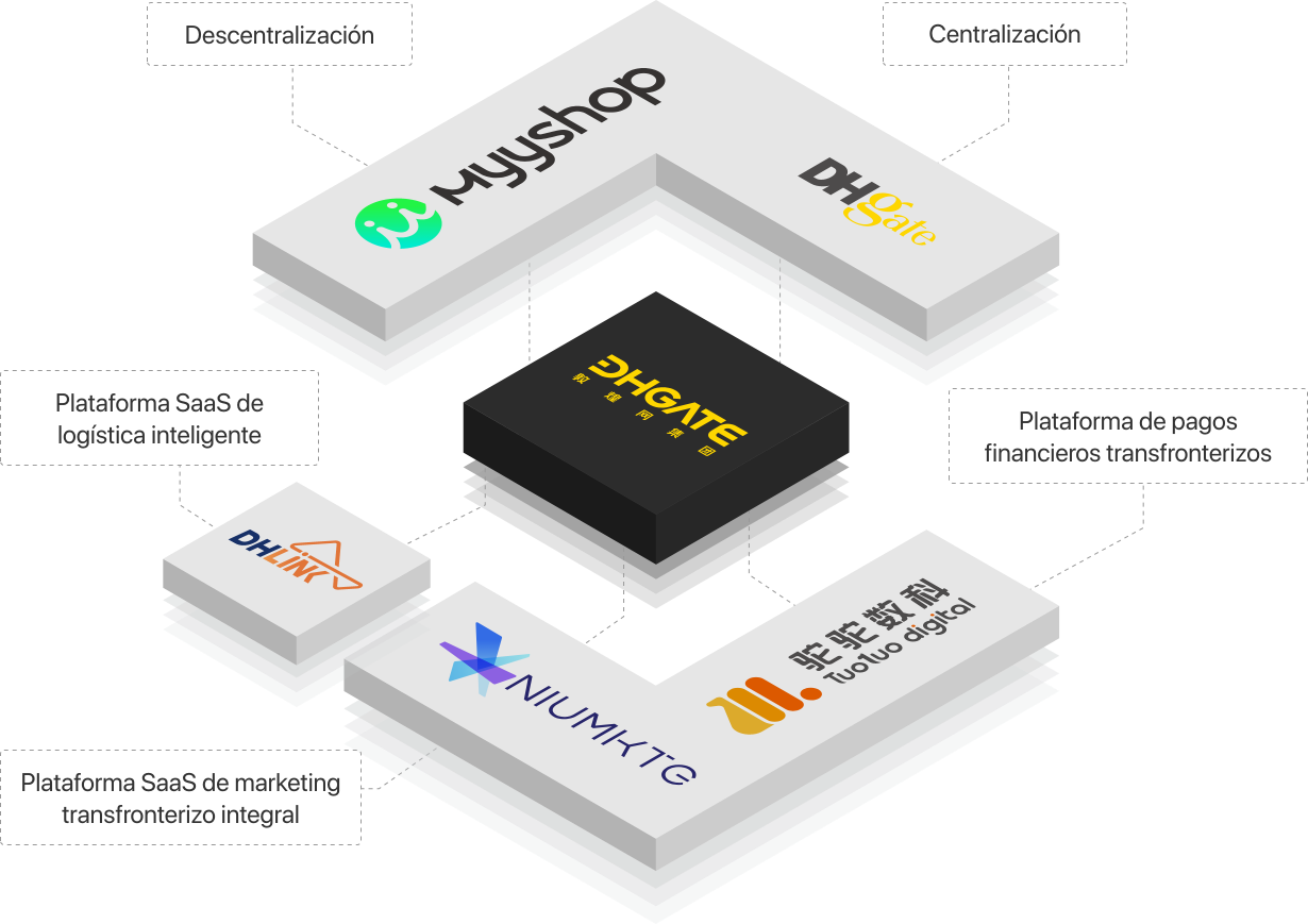 Estructura del Grupo DHGATE